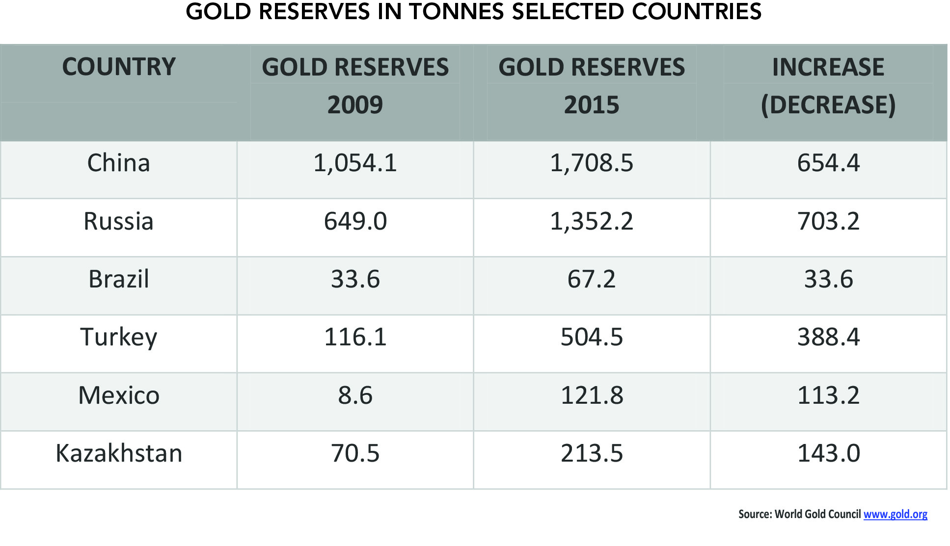 Gold Reserves By Country Chart