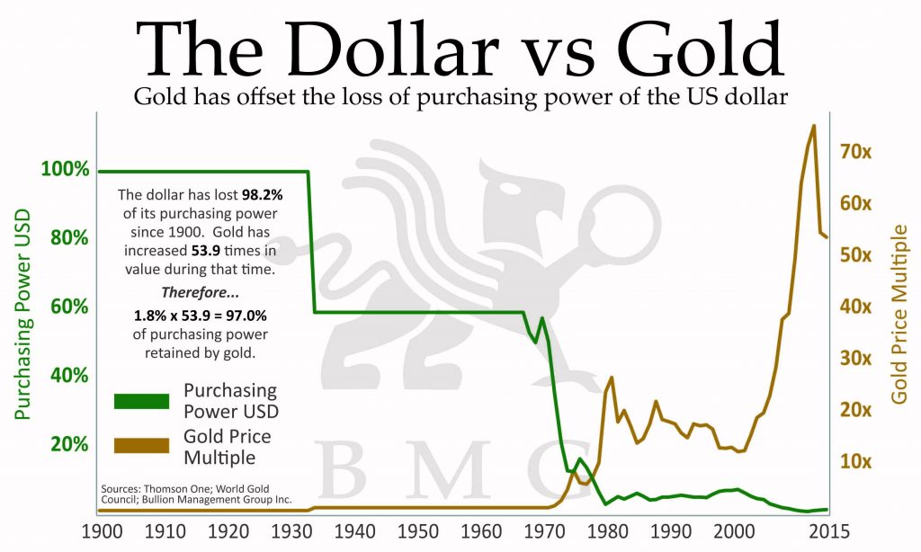 Dollar vs Gold | Gold has offset the loss of purchasing power of the US dollar