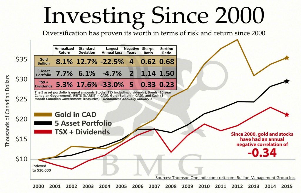 us 2 year investing