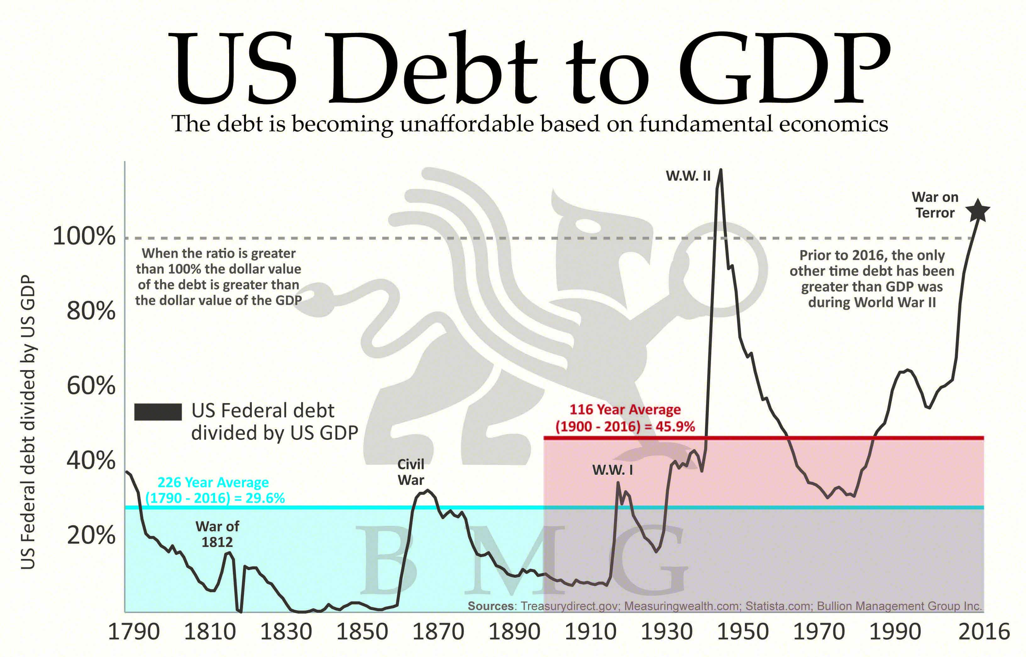 What Is Us Debt Compared To Us Gdp Archives T2 Ranches www.vrogue.co