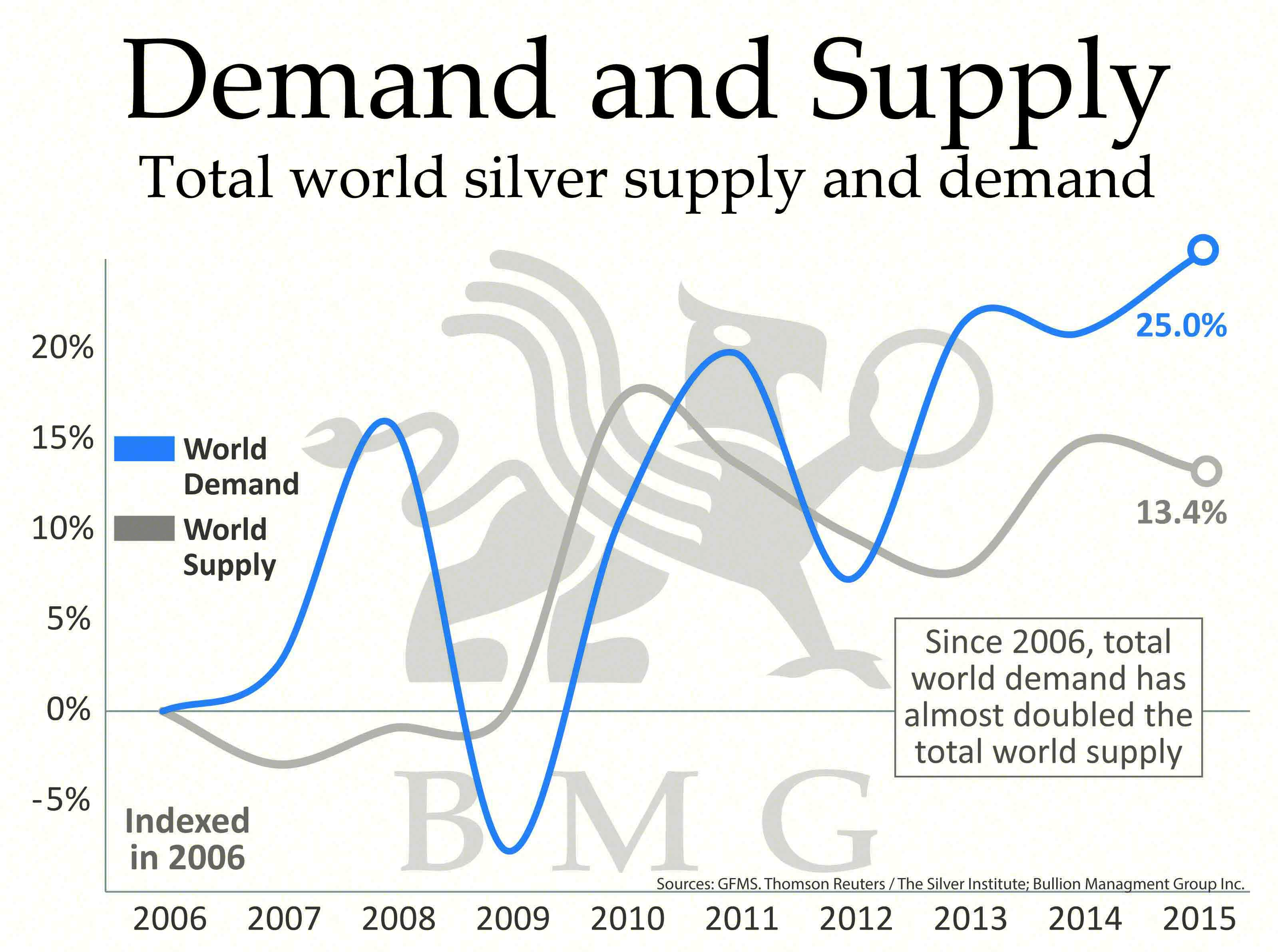 Supply Demand Chart