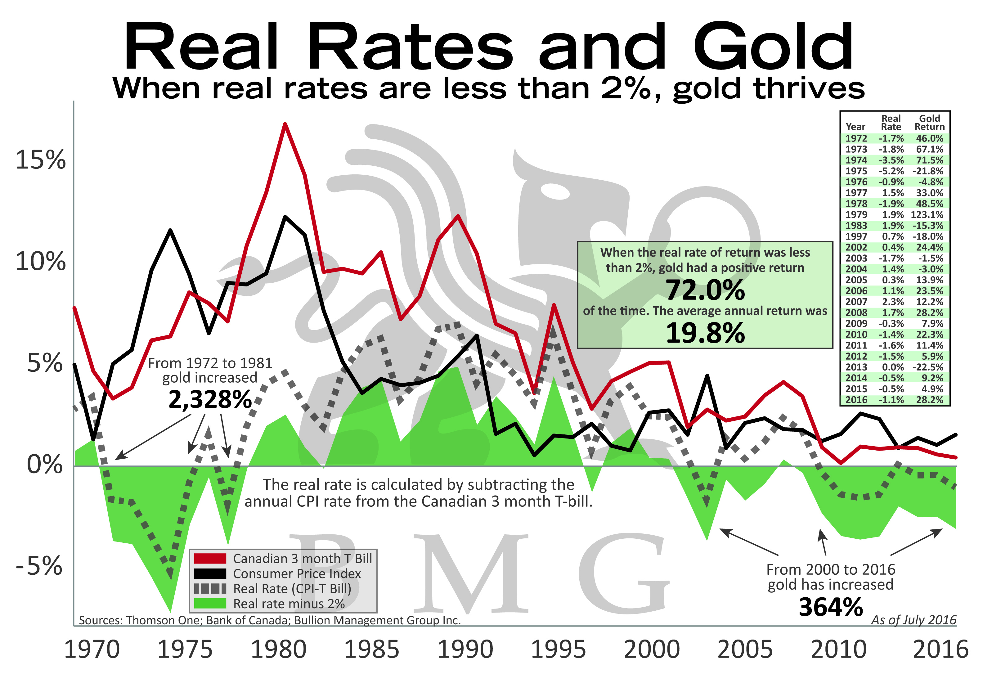 Real Rates and Gold BMG Bullion Management Group Inc.