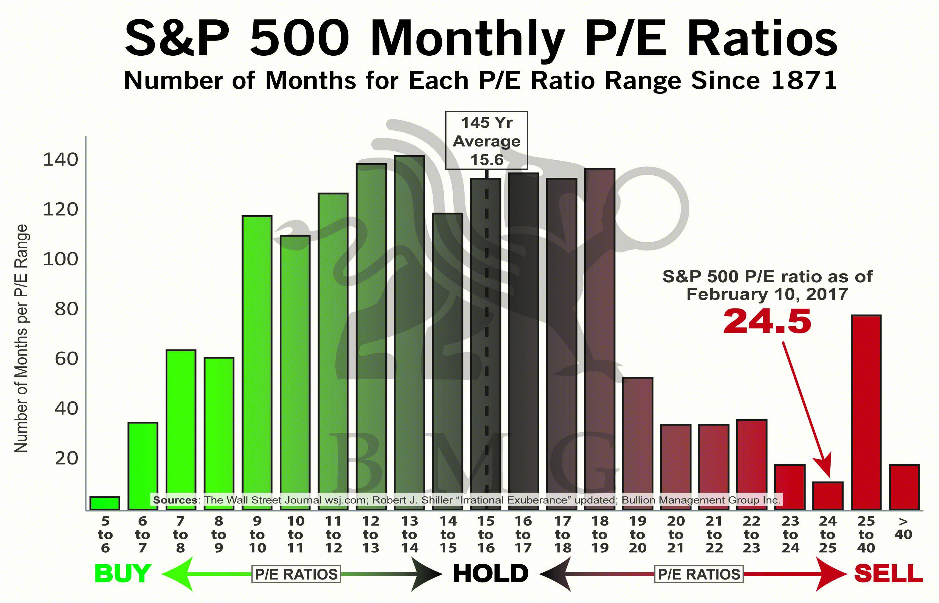 S&P 500 Monthly P/E Ratios BMG