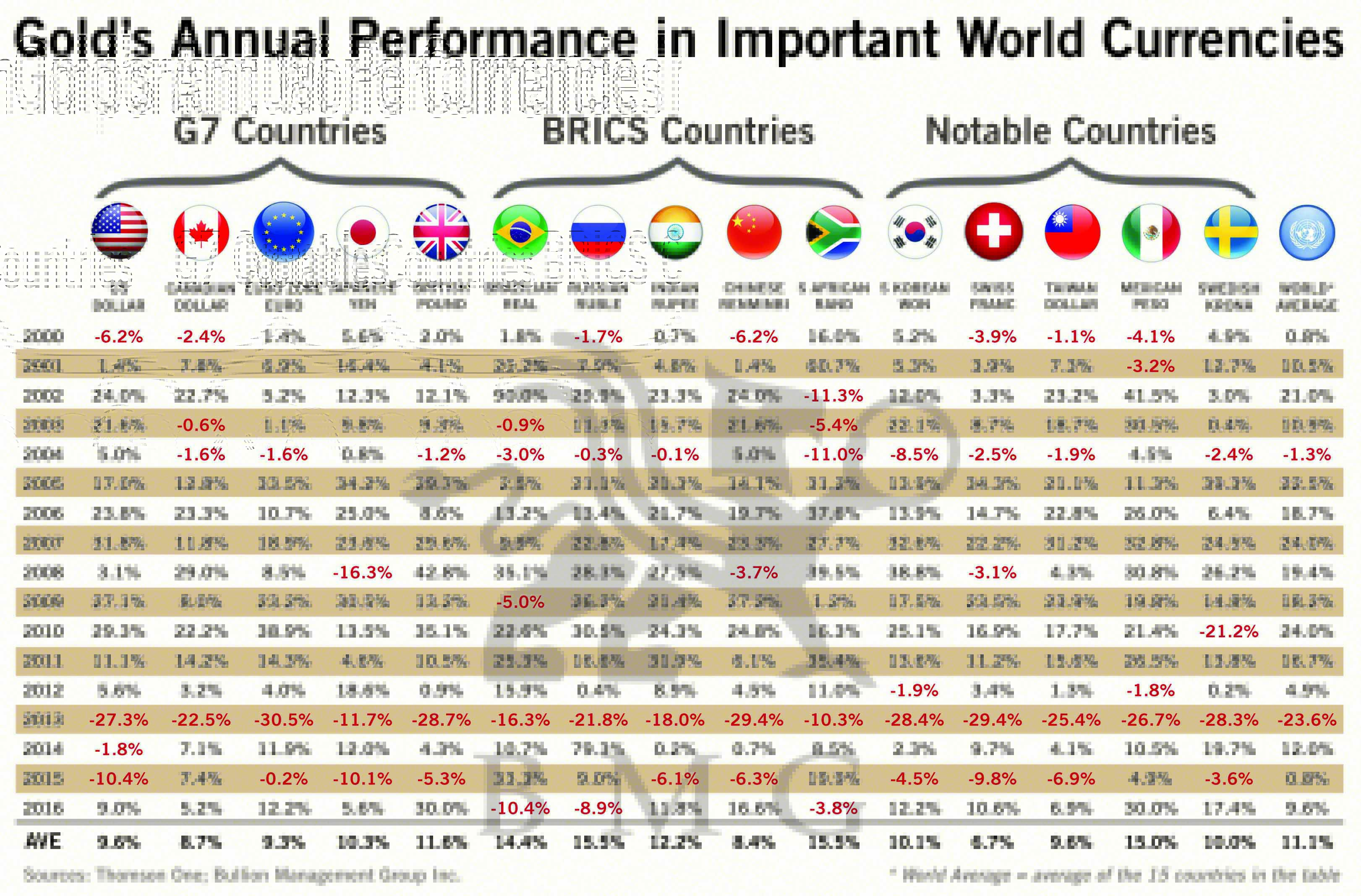 Gold's Annual Performance in Important World Currencies BMG
