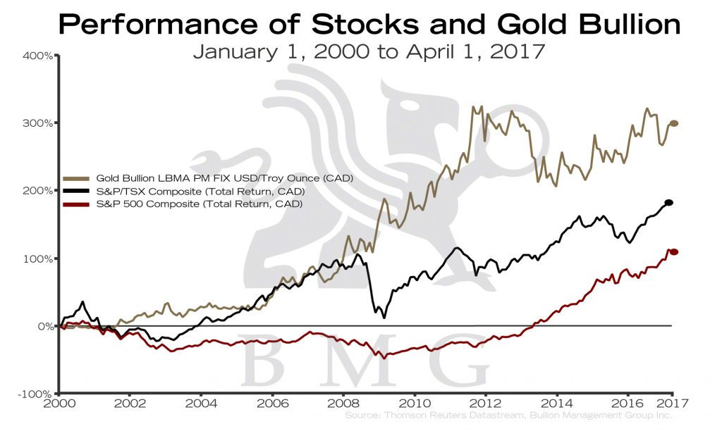 Performance of Stocks and Gold Bullion Chart of the Week BMG