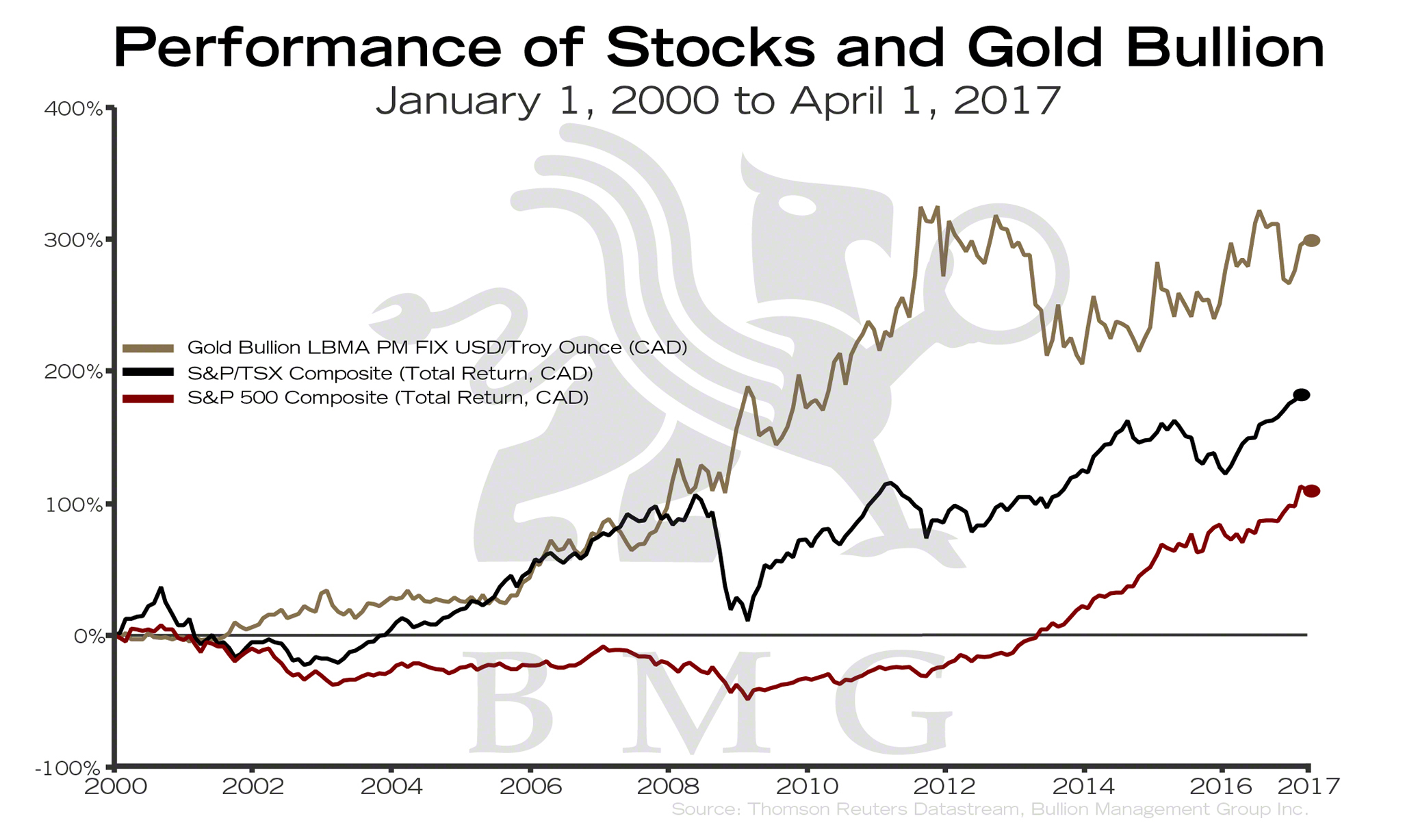 Reuters Gold Chart