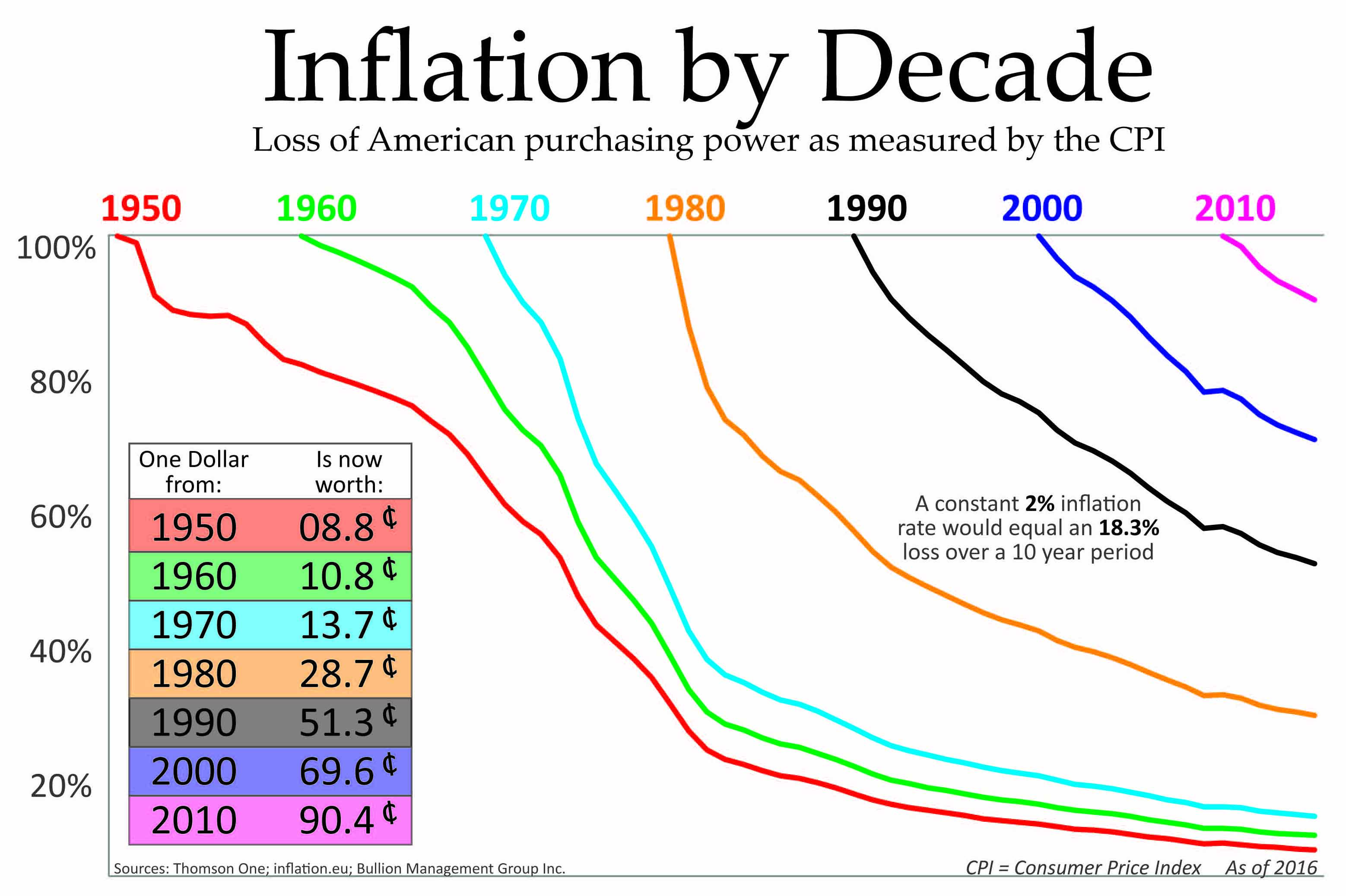 Inflation Chart