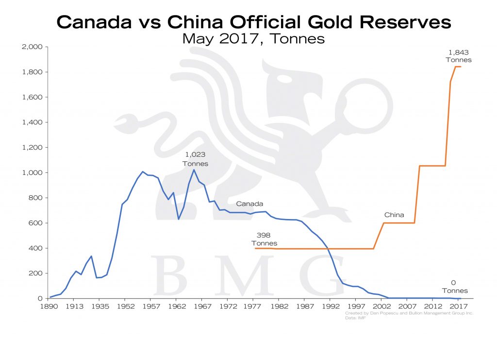 Gold vs China Official Gold Reserves | Gold: A Zero-Risk Monetary Asset | Nick Barisheff
