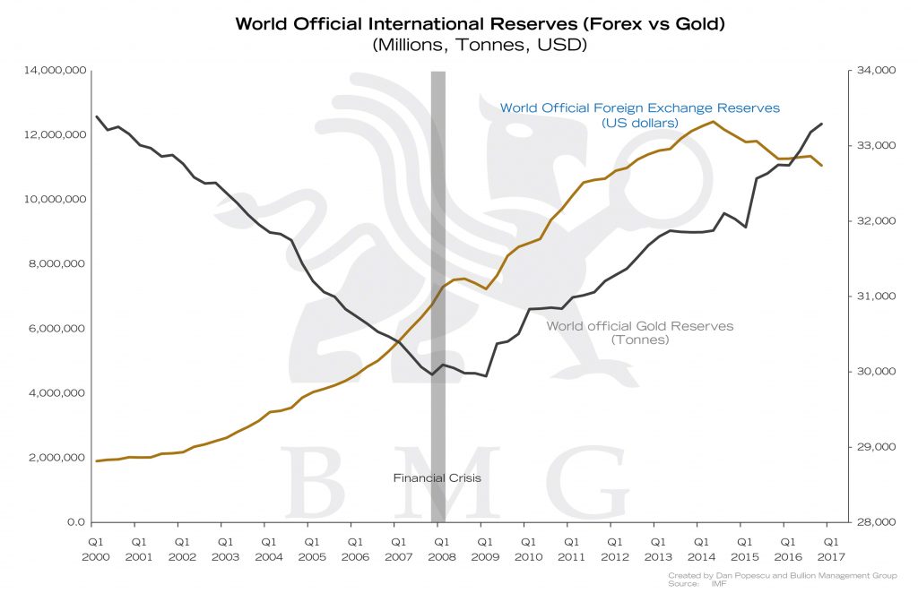 World Official International Reserves (Forex vs Gold) | Gold: A Zero-Risk Monetary Asset | Nick Barisheff