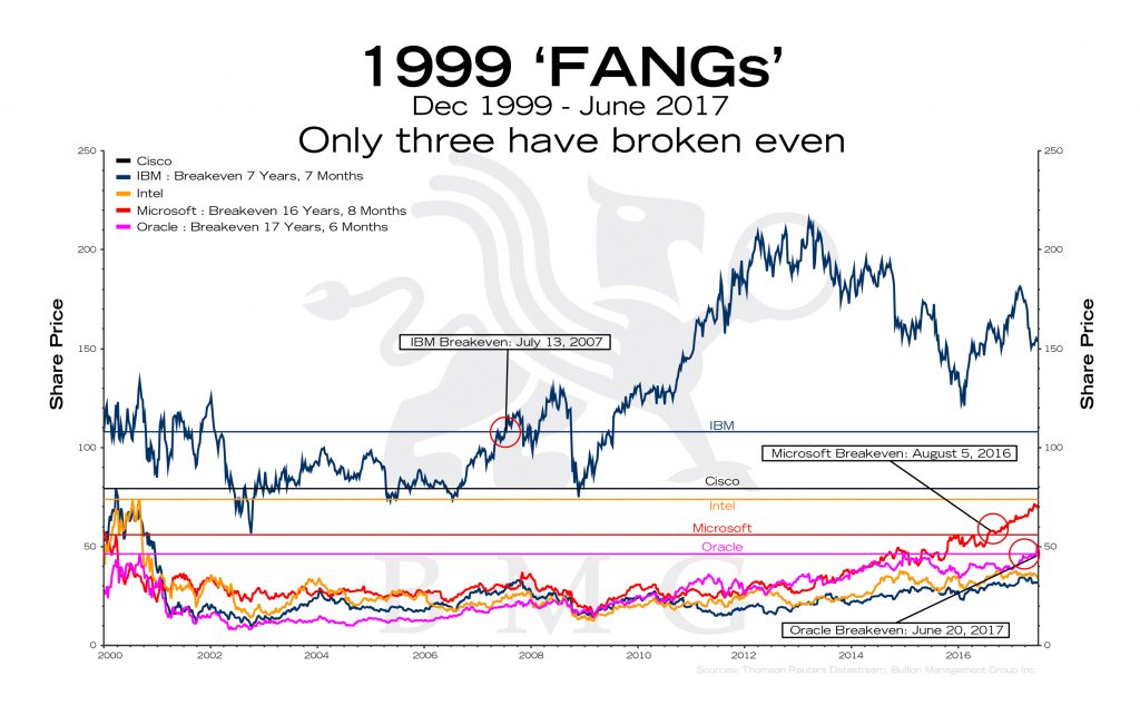 1999-fangs-bullionbuzz-chart-of-the-week-bmg