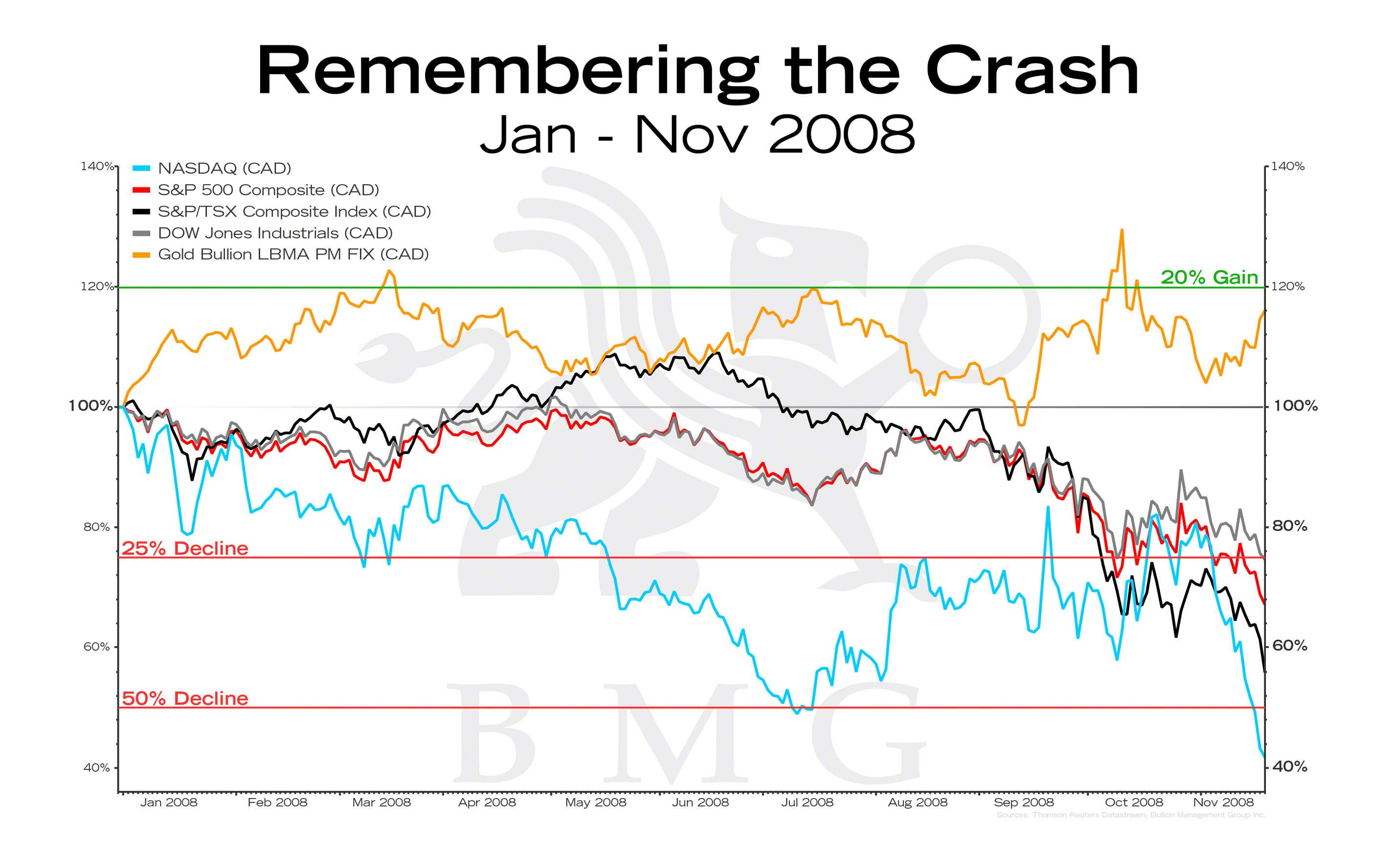 Crash Chart