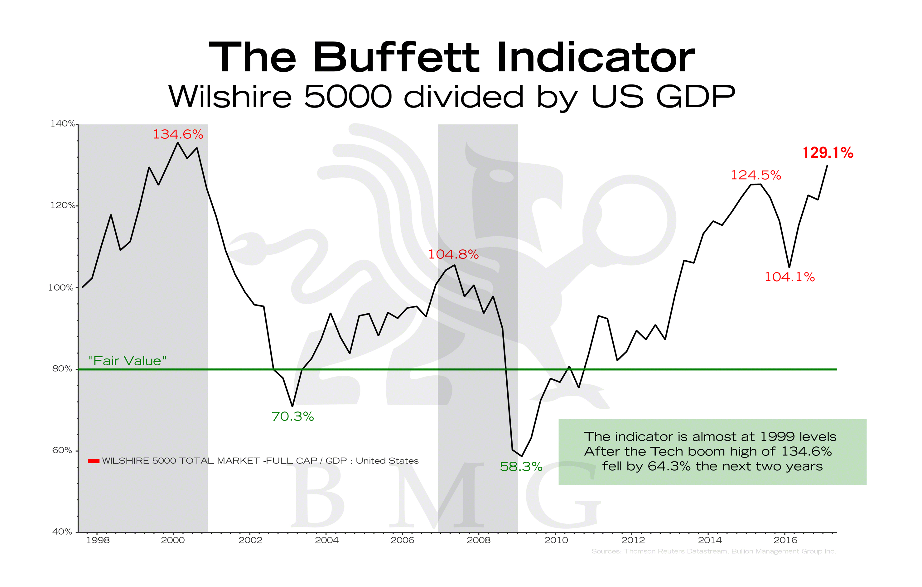 Buffett Indicator Chart