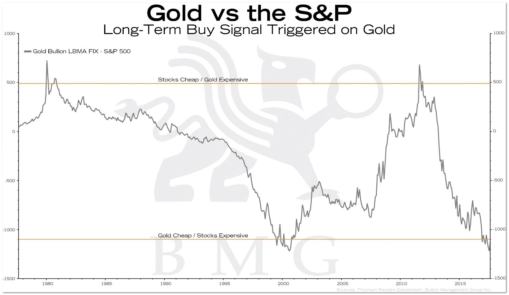 Reuters Gold Chart