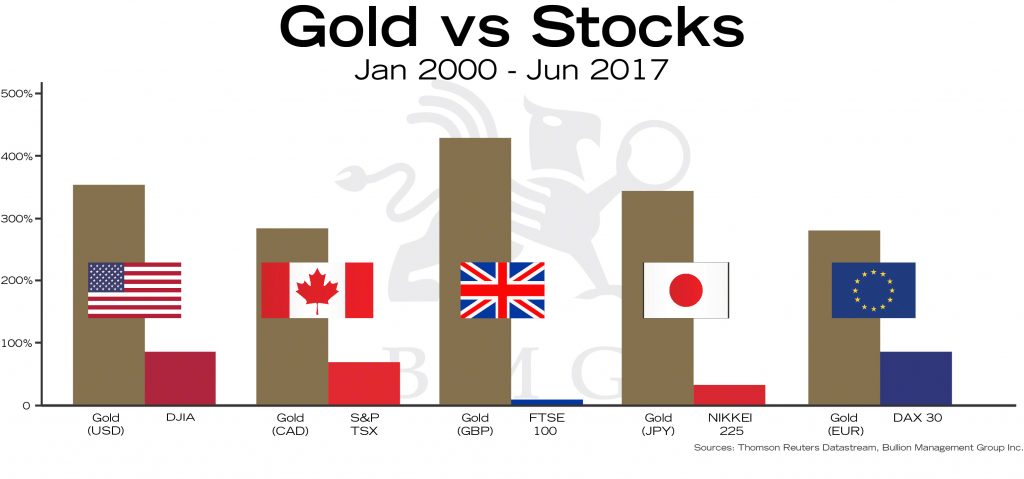 Gold Vs Stocks | BMG