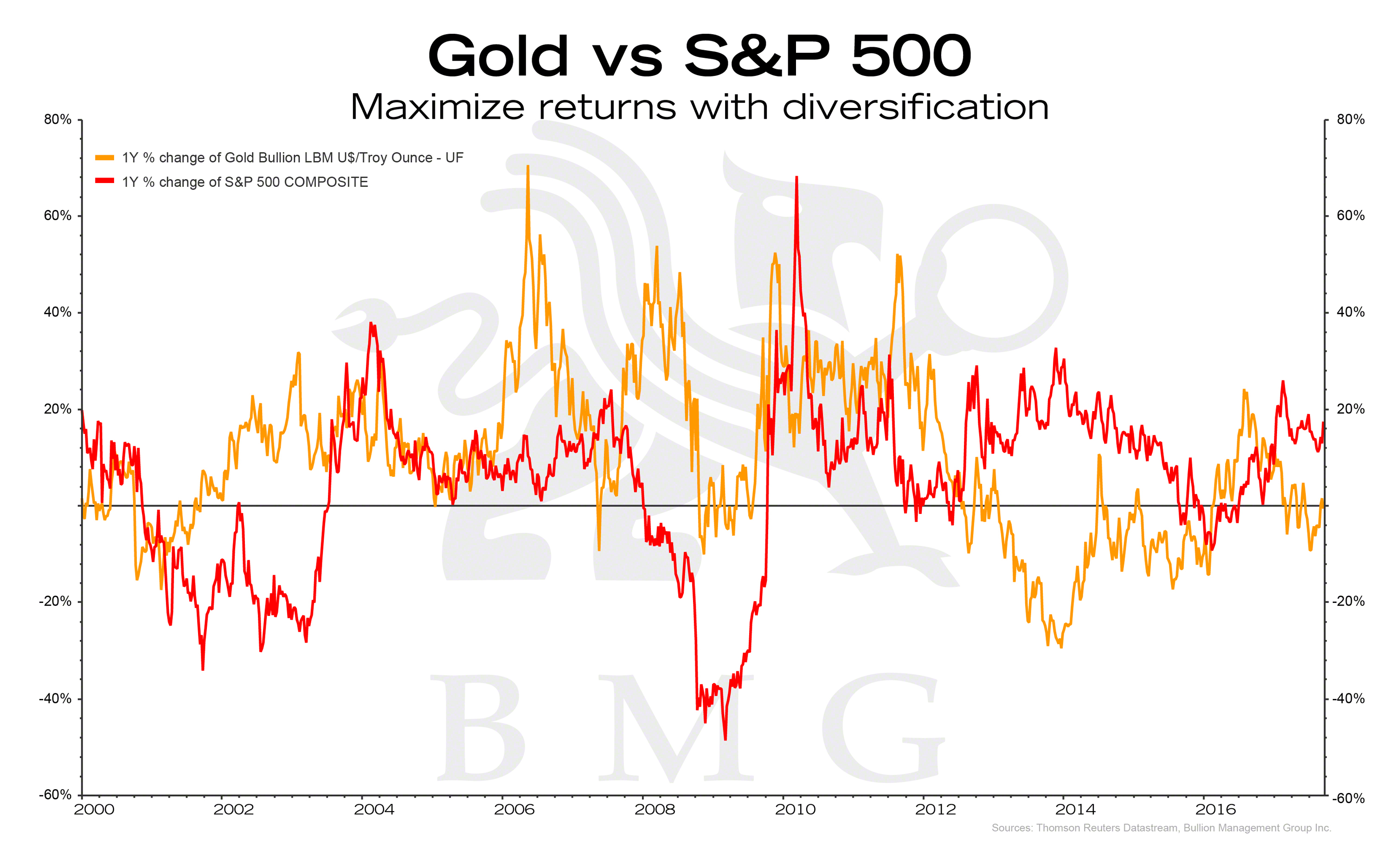 Gold Bullion Chart