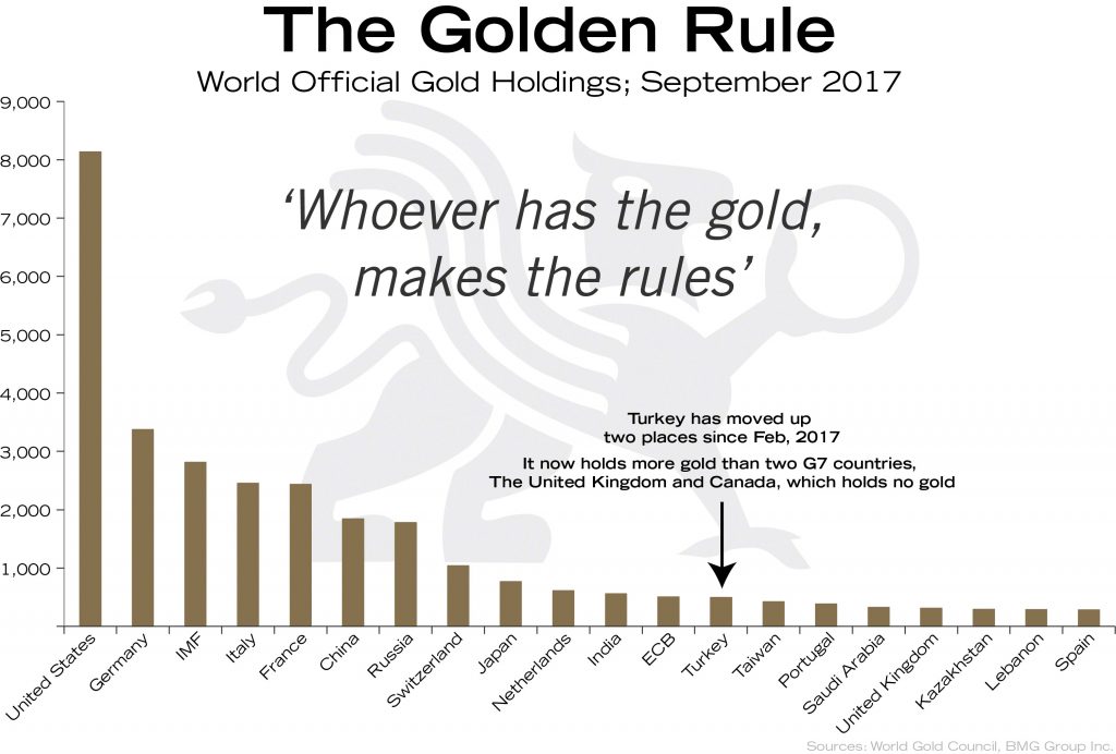 The Golden Rule | BullionBuzz Chart of the Week