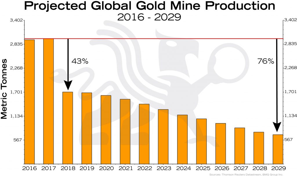 Macro Trend Changes for Gold in 2018 and Beyond | Empire Club of Canada Investment Outlook in 2018 | Projected Gold Production Empire