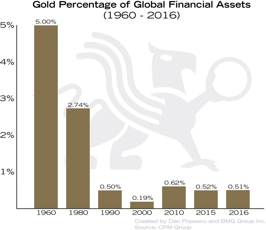 Macro Trend Changes for Gold in 2018 and Beyond | Empire Club of Canada Investment Outlook 2018 | Gold as a Percentage of Global Financial Assets