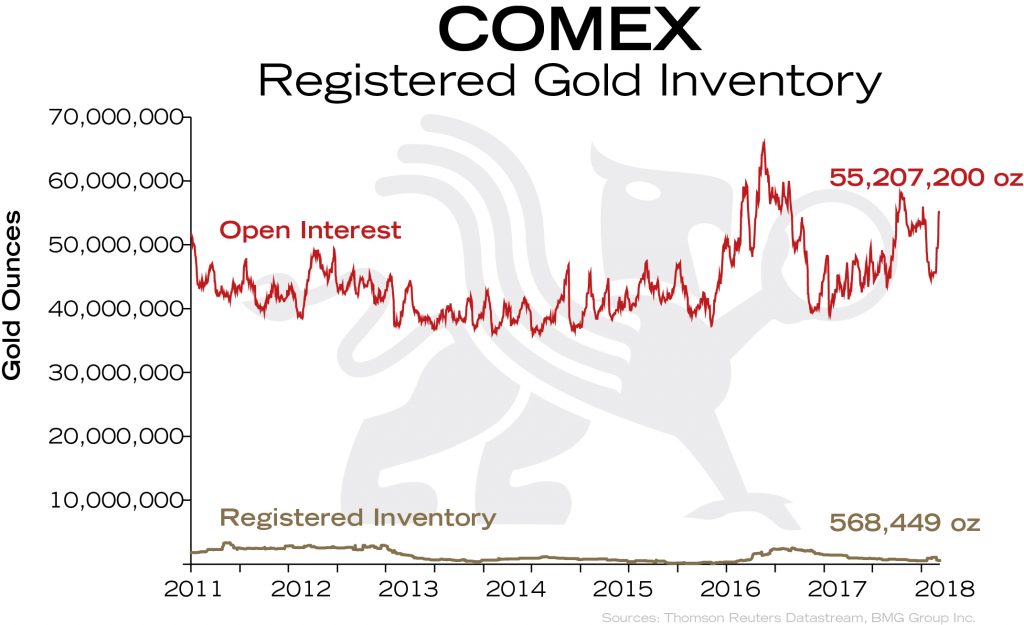 Macro Trend Changes for Gold in 2018 and Beyond | Empire Club of Canada Investment Outlook 2018 | COMEX Inventory Registered