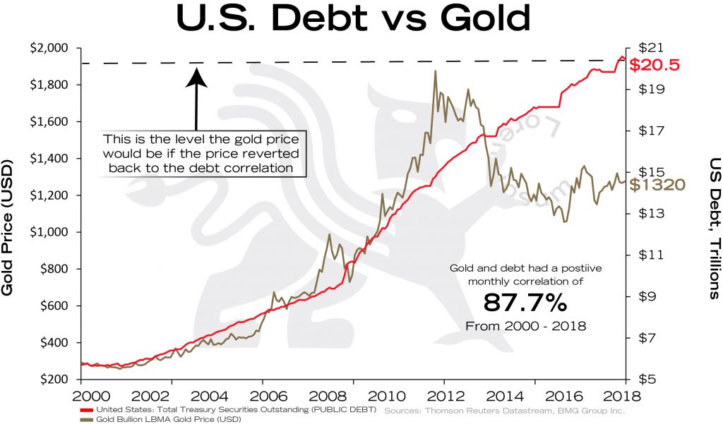 Macro Trend Changes for Gold in 2018 and Beyond | Empire Club of Canada Investment Outlook 2018 | 3 US Debt vs Gold - todays prices