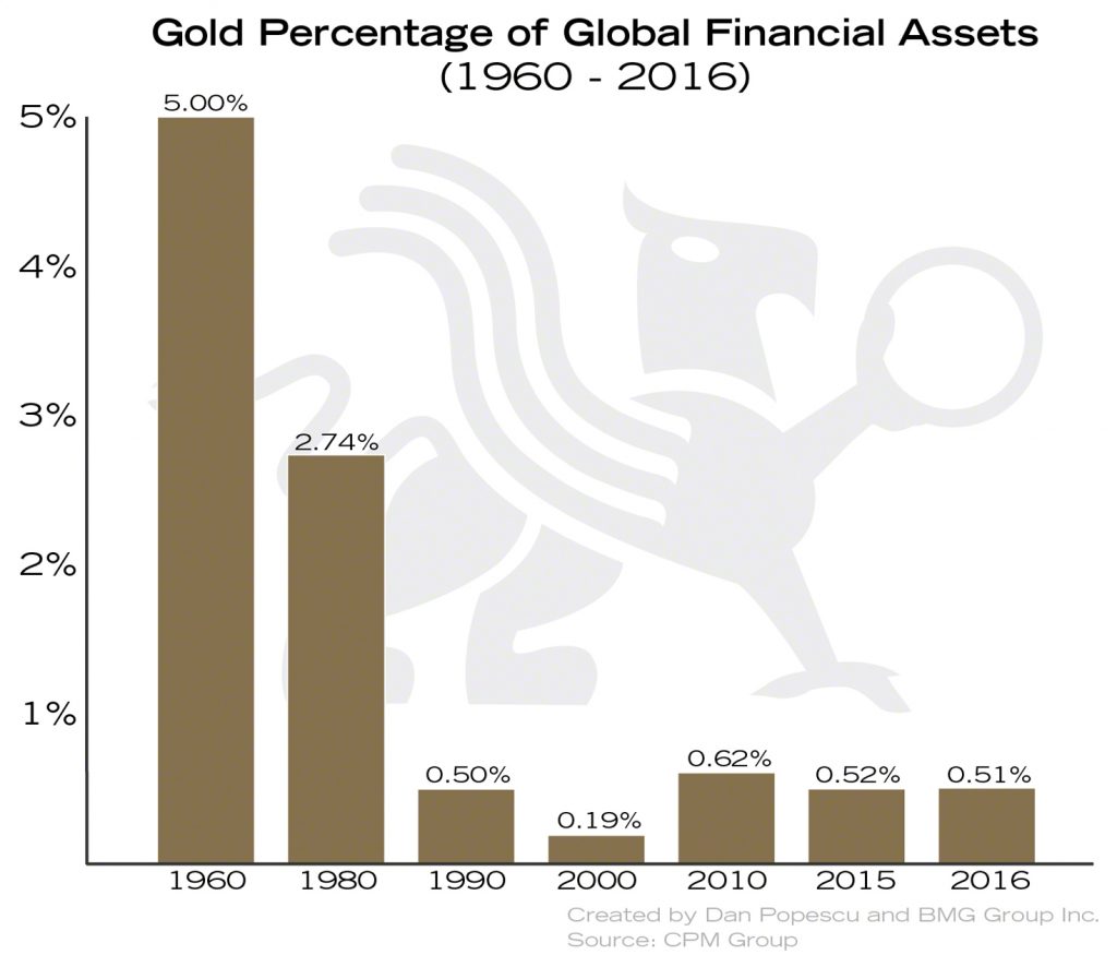Gold As a Percentage of Global Financial Assets | BullionBuzz Chart of the Week