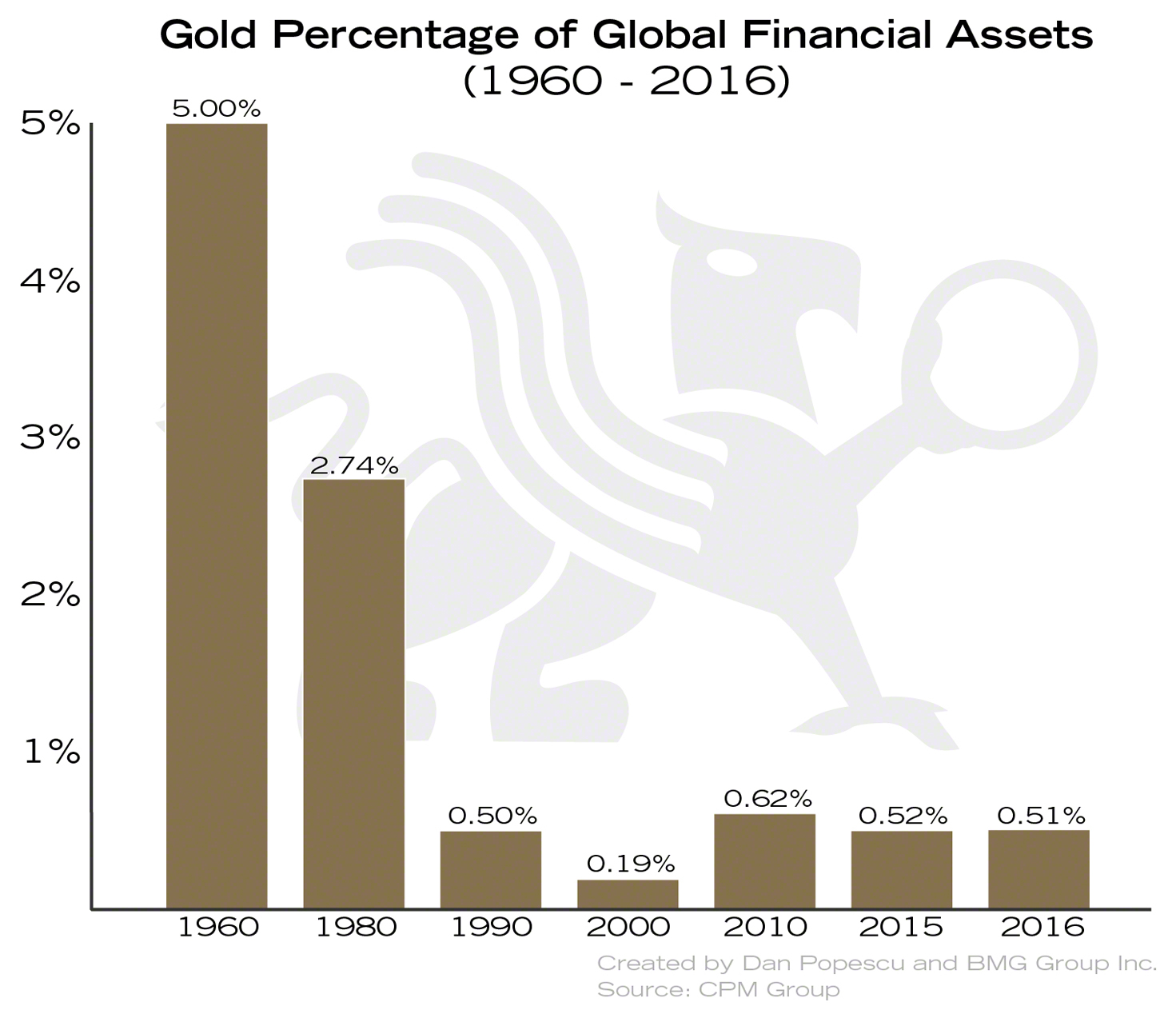 Gold Percentage Chart