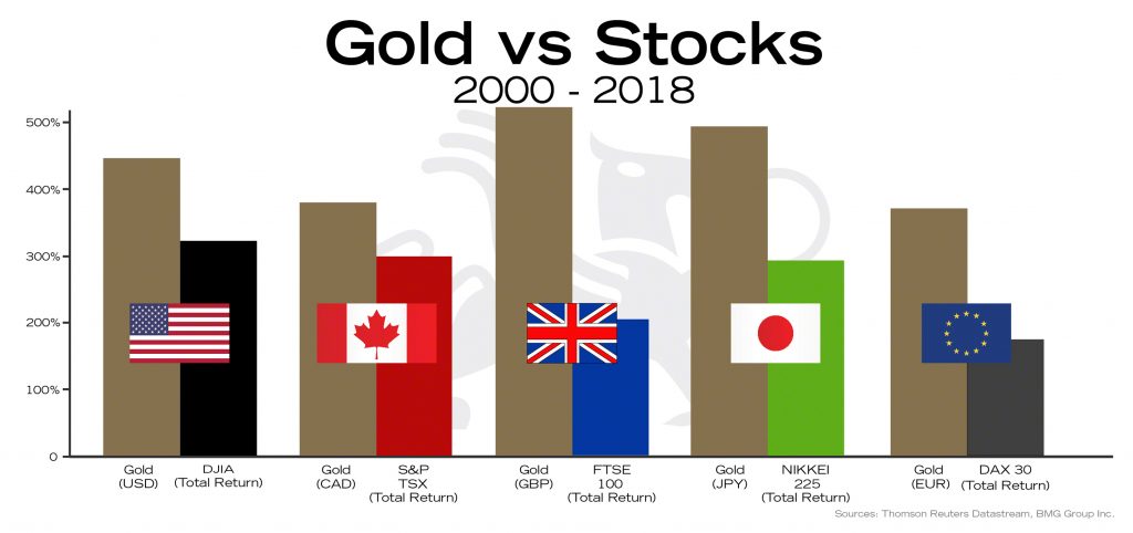 Gold vs Stocks | BullionBuzz Chart of the Week