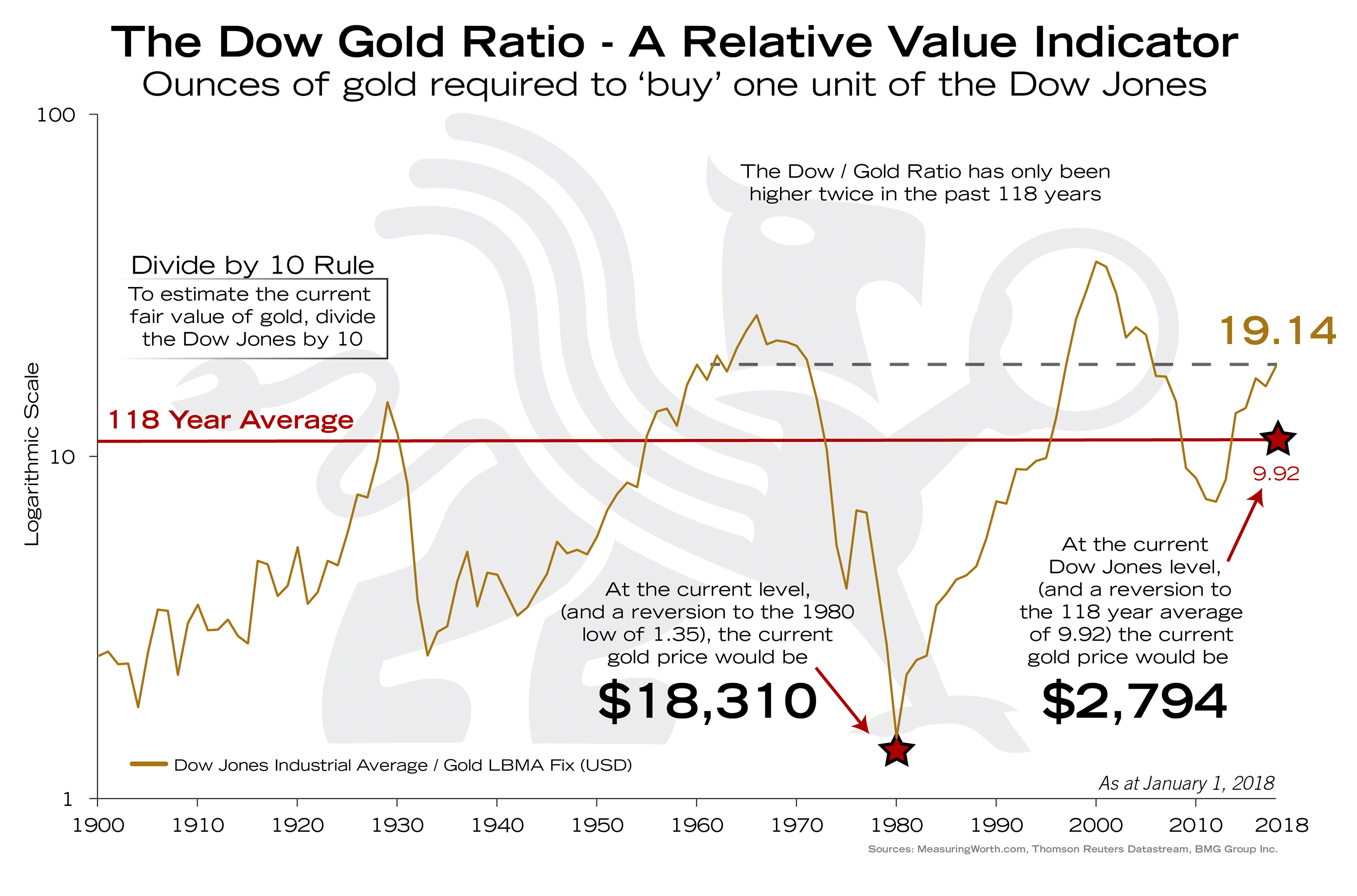 Dow Jones Gold Ratio Chart