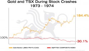 Gold and TSX During Stock Crashes 1973 | BullionBuzz Chart of the Week