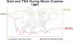 Gold and TSX During Stock Crashes 1987 | BullionBuzz Chart of the Week