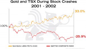 Gold and TSX During Stock Crashes 2001 | BullionBuzz Chart of the Week