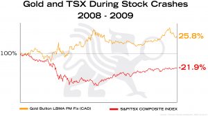 Gold and TSX During Stock Crashes 2008 | BullionBuzz Chart of the Week