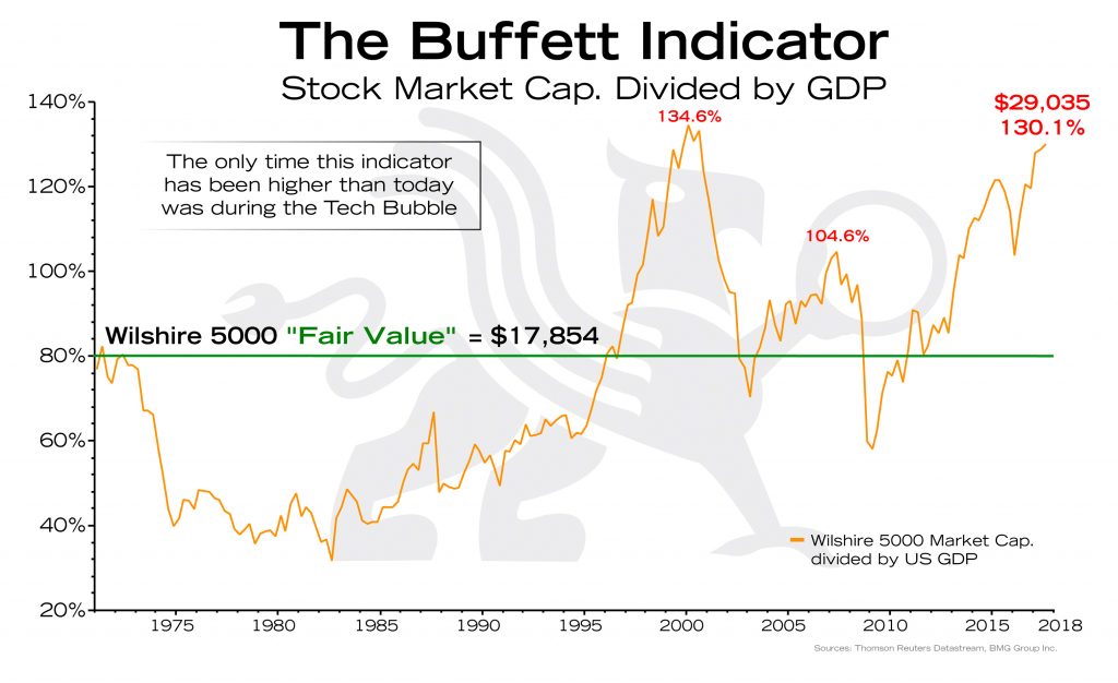 The Buffett Indicator | BullionBuzz Chart of the Week