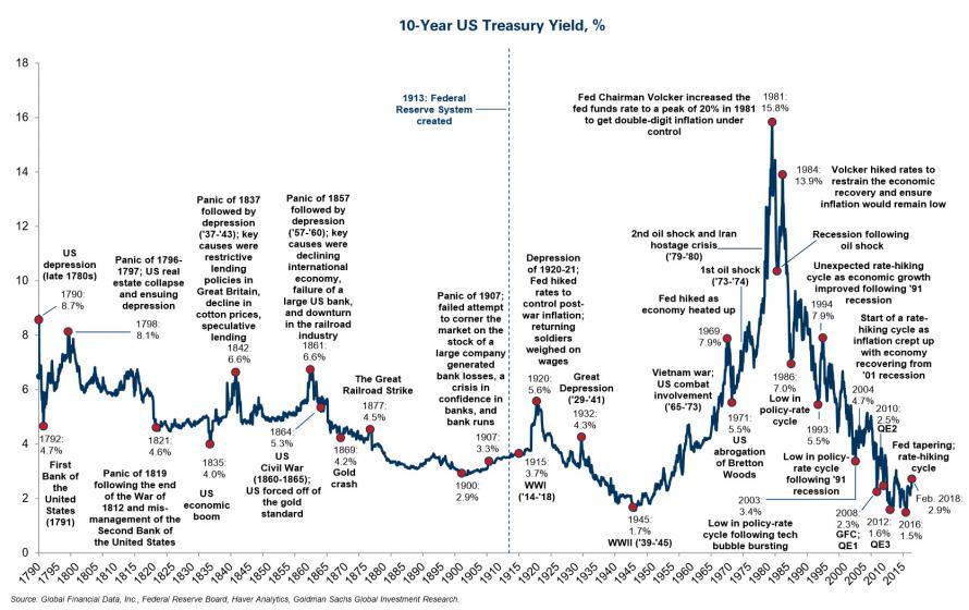 Us 10 Yield Chart