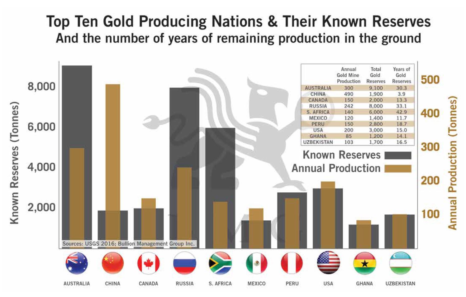 Top Ten Gold Producing Nations & Their Known Reserves