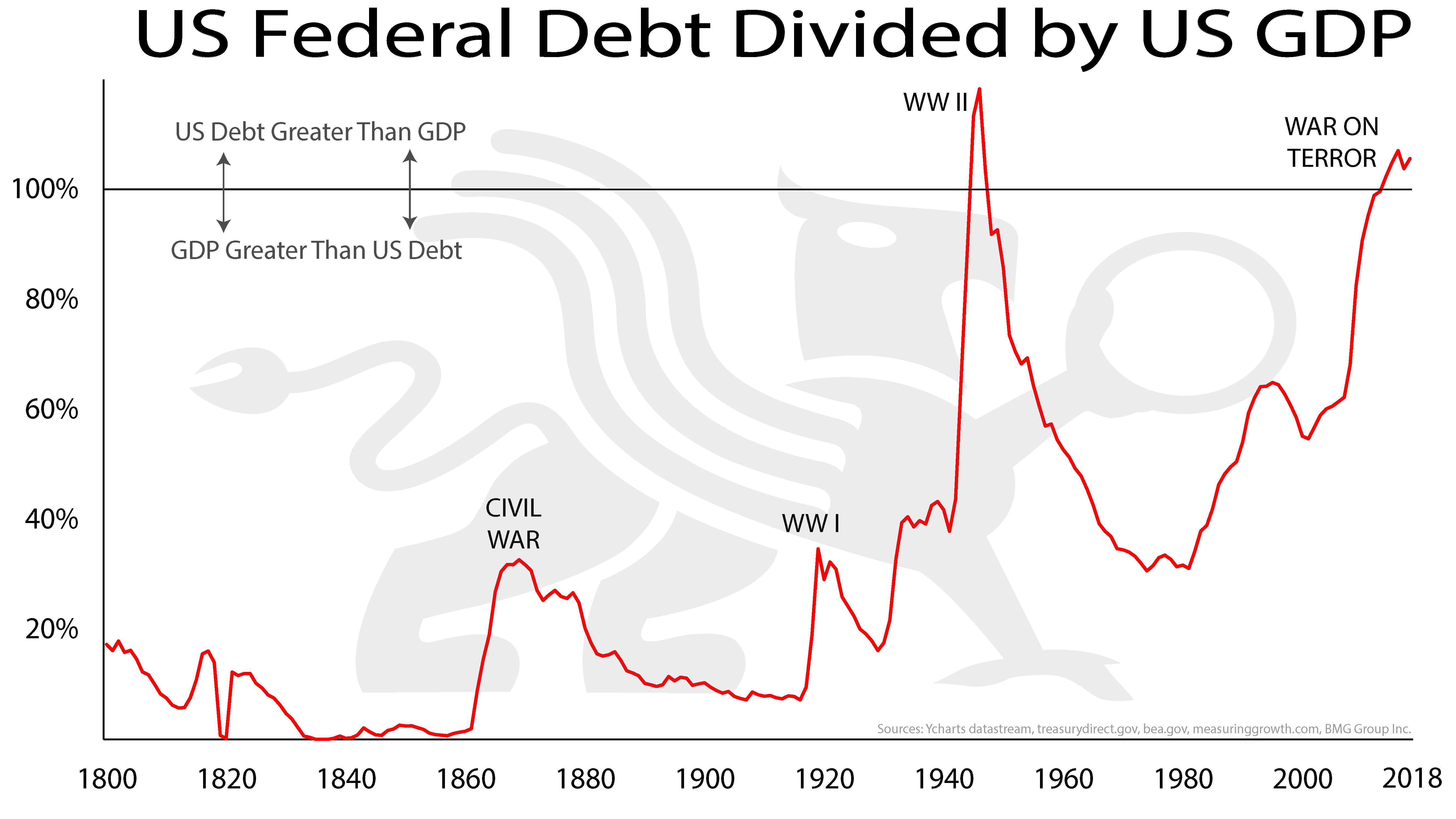 Us Debt Chart 2018