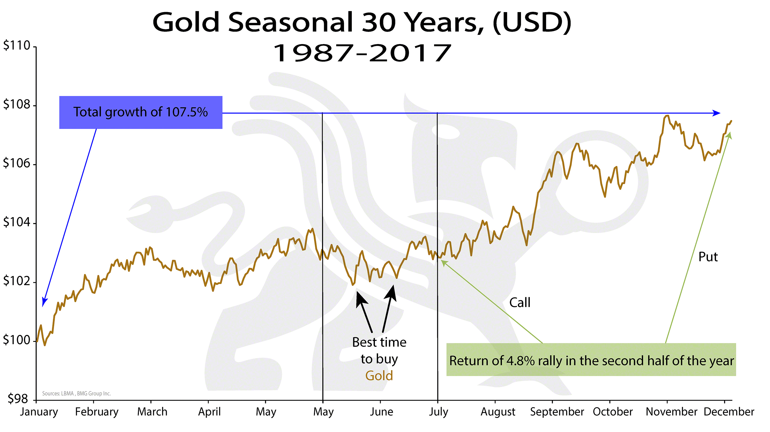 Gold Seasonal Chart 30 Years