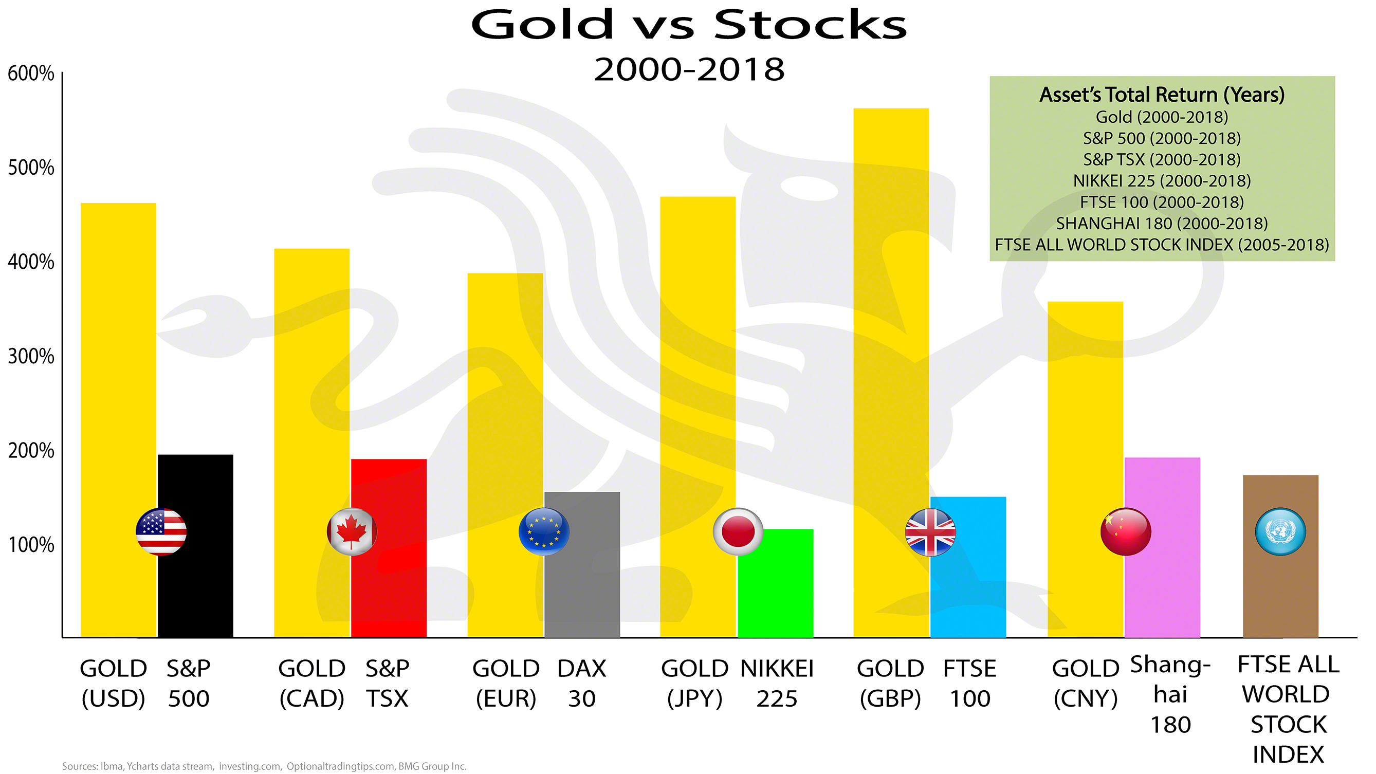 Gold Vs Stocks Chart
