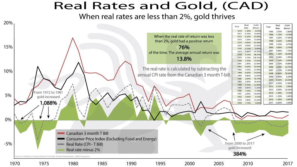 Real Rates and Gold, (CAD) | BullionBuzz Chart of the Week