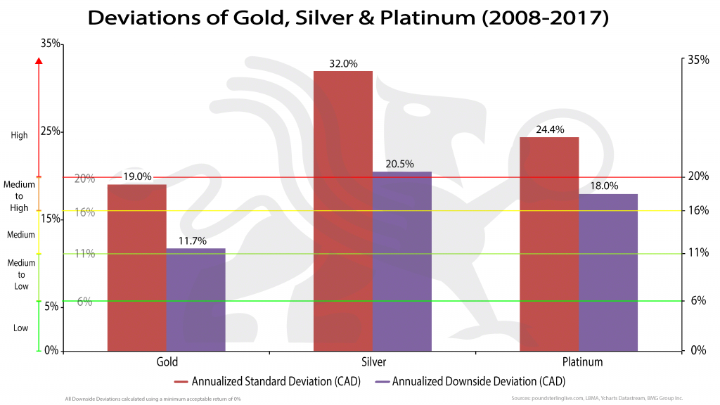 Deeviations of Gold, Silver & Platinum (2008-2017) | Chart of the Week | BullionBuzz