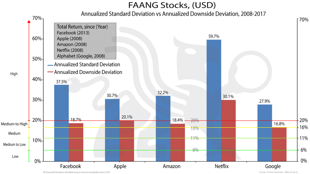 Faang_stocks-2 | New Mandatory Risk Rating Is Misleading Canadian Investors