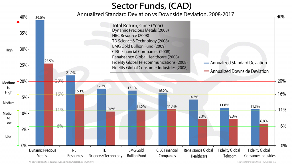 Sector_Funds-2 | New Mandatory Risk Rating Is Misleading Canadian Investors