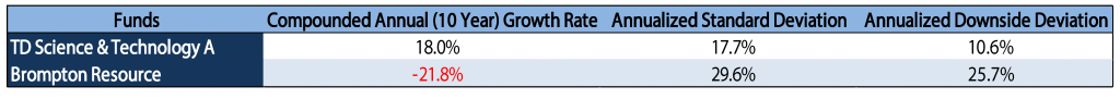 Table_Growth_TD-2 | New Mandatory Risk Rating Is Misleading Canadian Investors