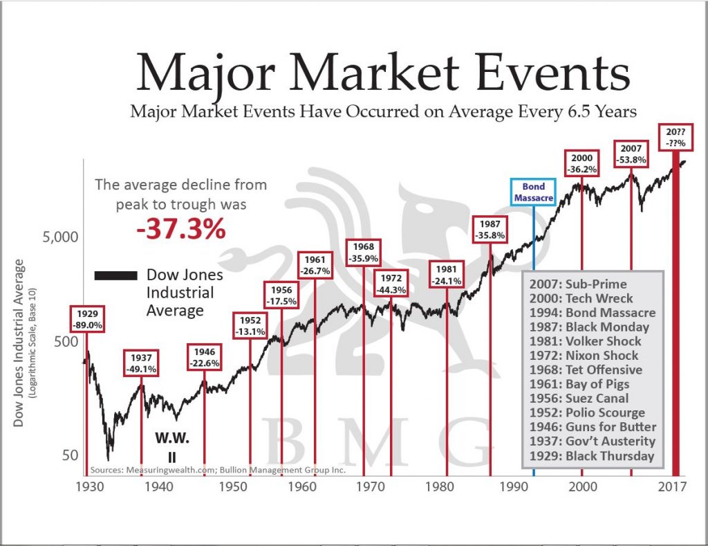 Major Market Events Revised Chart Of The Week BMG