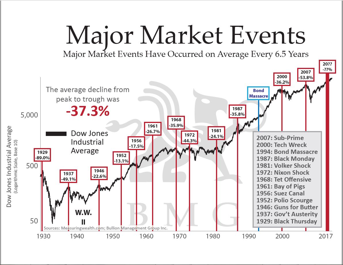 Major Market Events Revised Chart Of The Week BMG Major Market Events Revised Chart Of The Week BMG