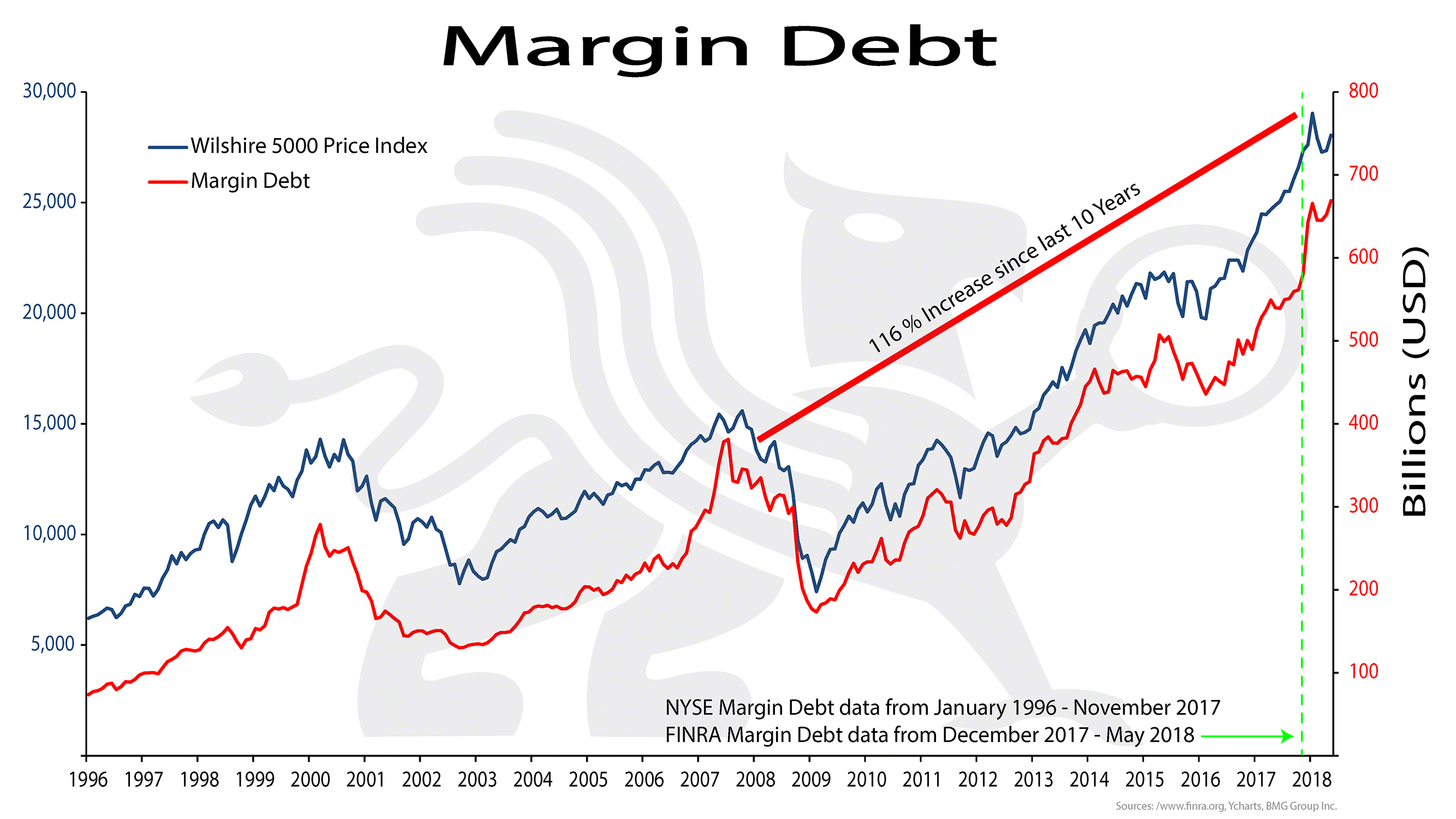 Finra Margin Debt Chart