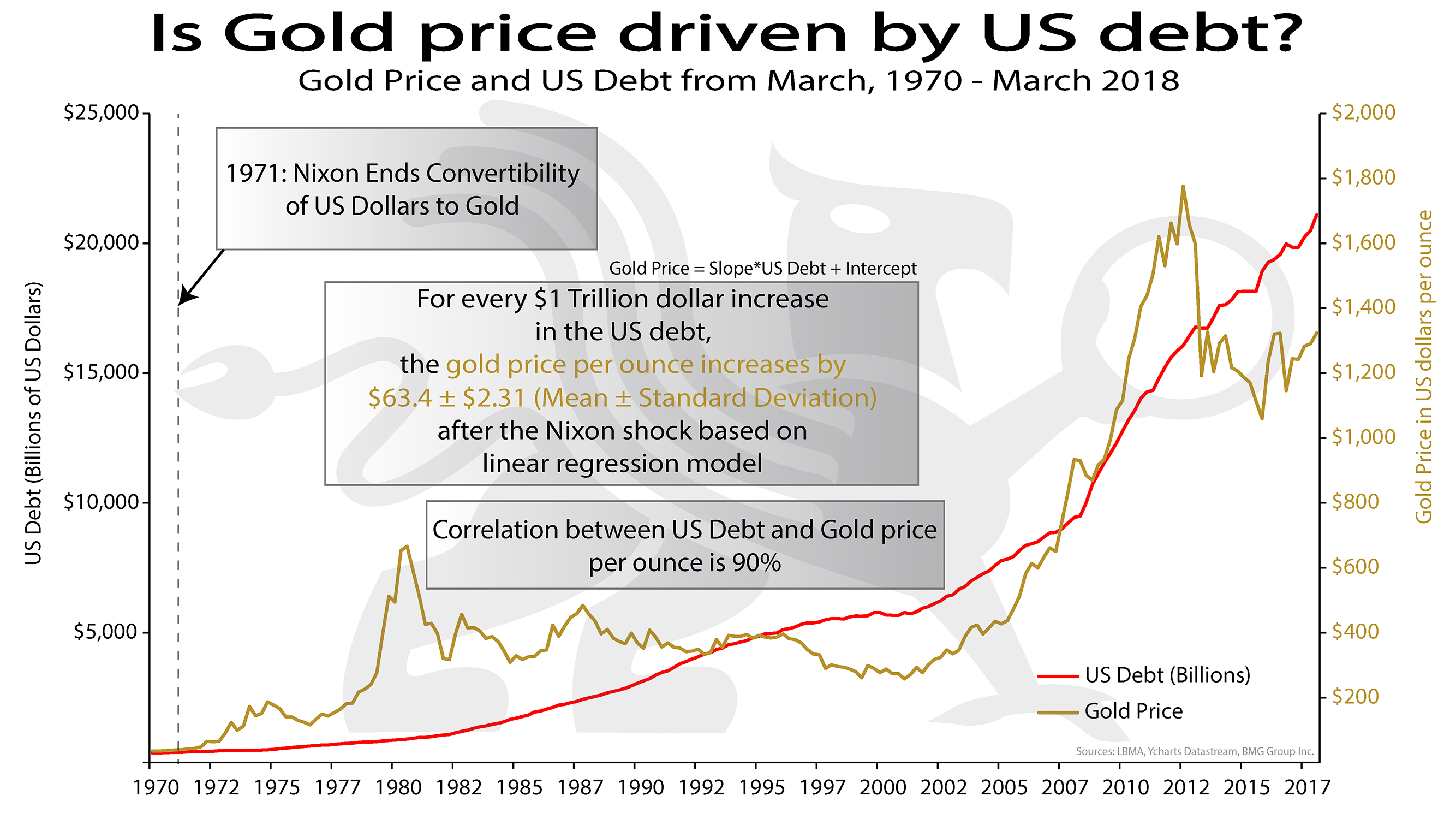 Gold 25 Year Chart
