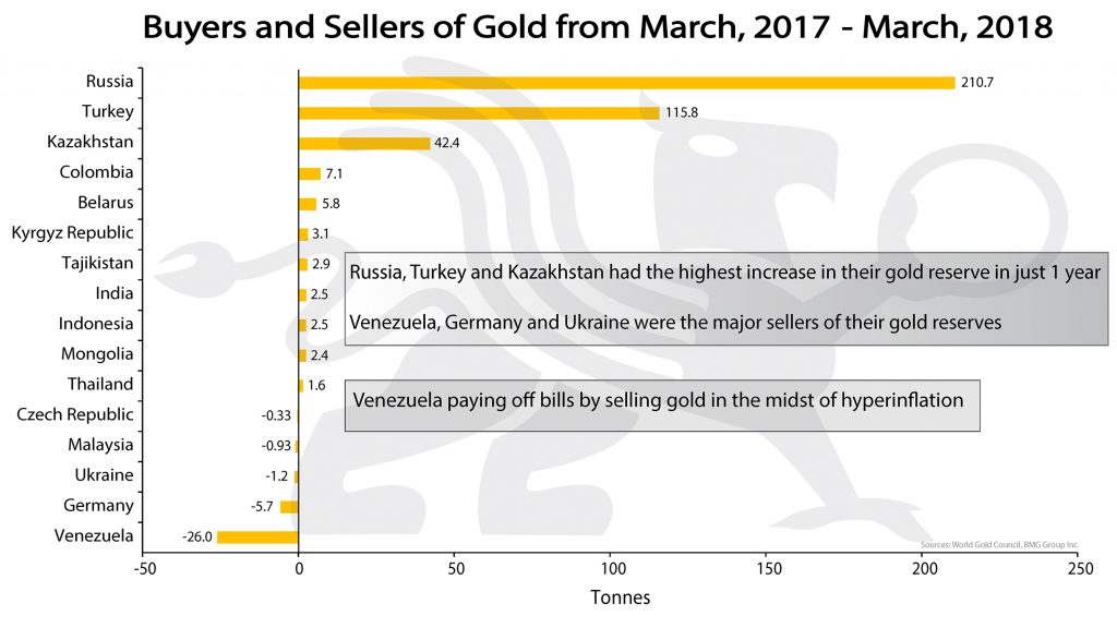 Buyers and Sellers of Gold | BullionBuzz Chart of the Week