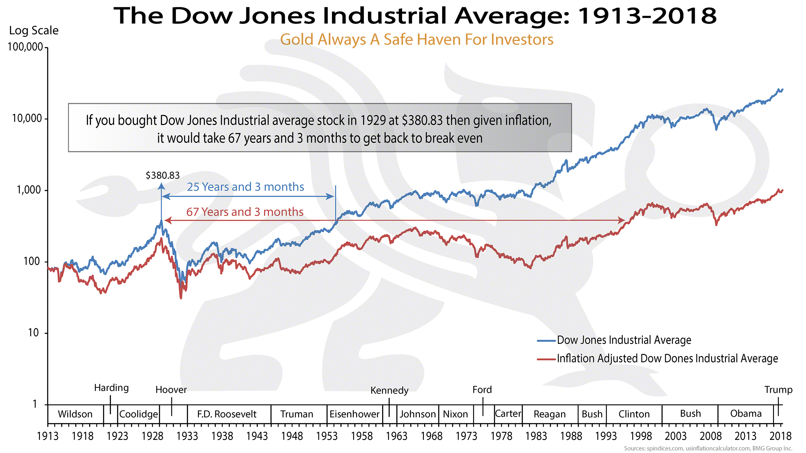 Dow Jones Index Chart 2018