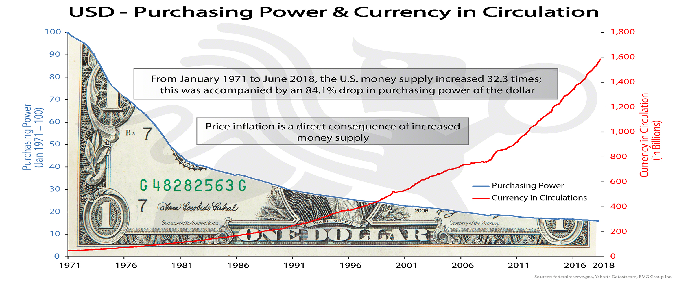 Dollar Purchasing Power Chart